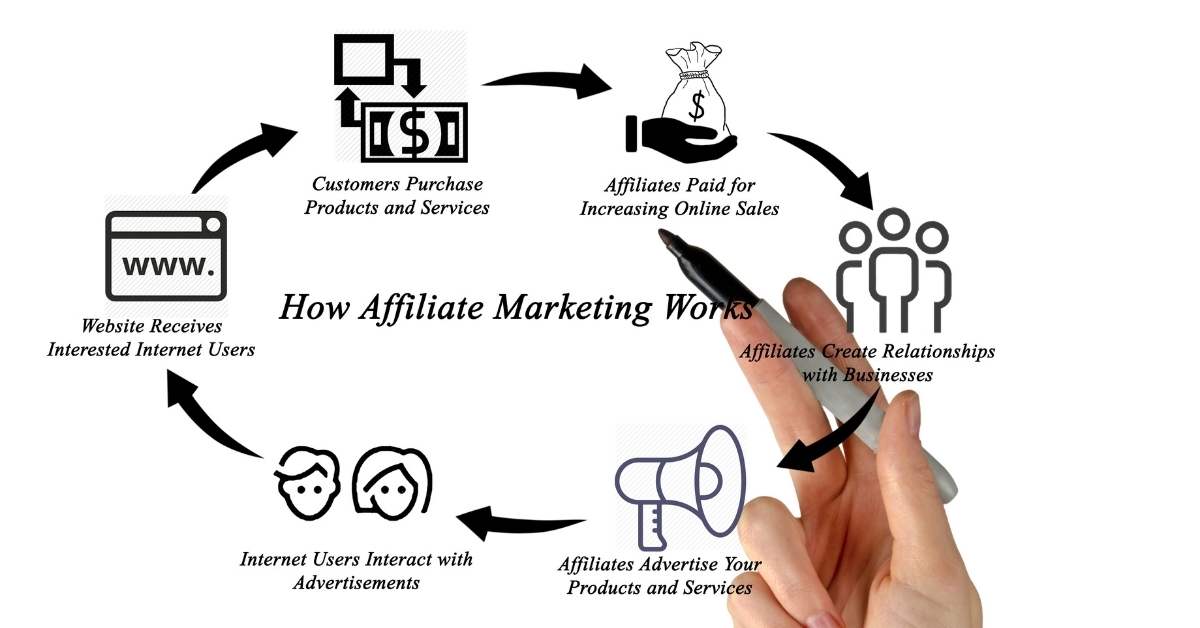 how affiliate marketing works